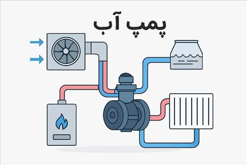 چرا پمپ آب باکیفیت، قلب تپنده سیستم‌های تهویه و گرمایش است؟