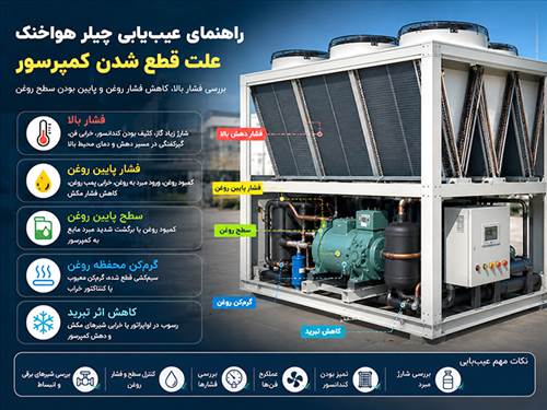 راهنمای عیب‌یابی چیلر هواخنک علت قطع شدن کمپرسور فشار بالا، کاهش فشار روغن